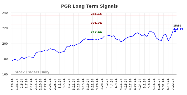 PGR Long Term Analysis for July 29 2024