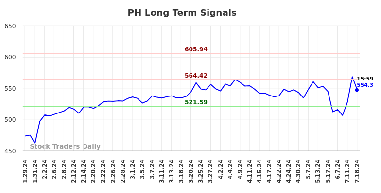 PH Long Term Analysis for July 29 2024