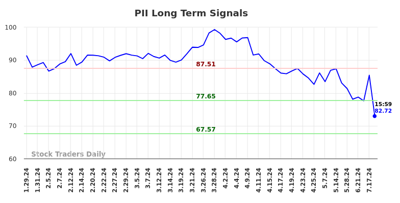 PII Long Term Analysis for July 29 2024