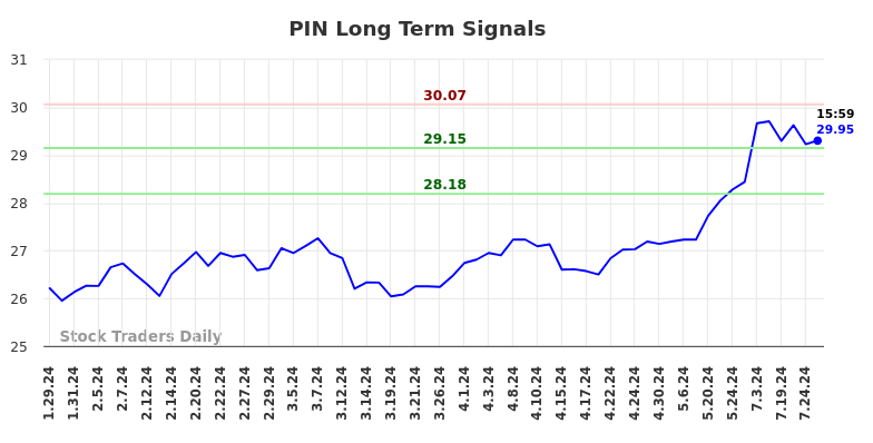 PIN Long Term Analysis for July 29 2024