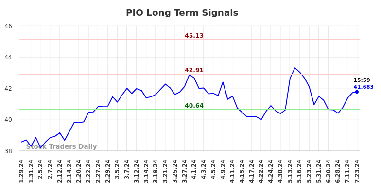 PIO Long Term Analysis for July 29 2024