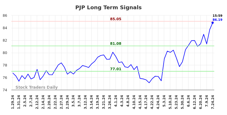 PJP Long Term Analysis for July 29 2024