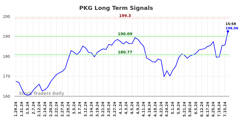 PKG Long Term Analysis for July 29 2024