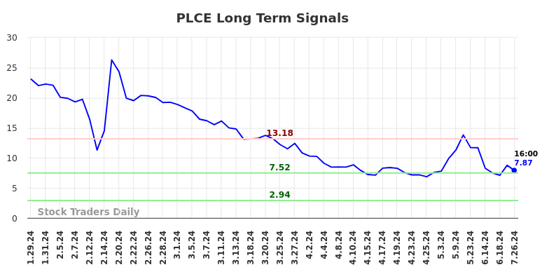 PLCE Long Term Analysis for July 29 2024