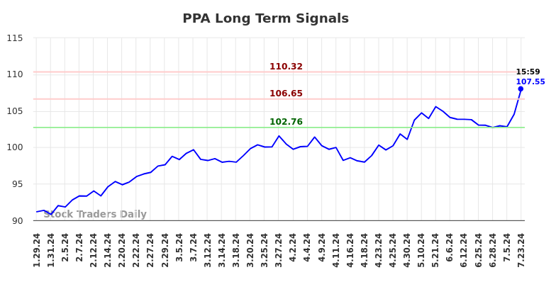 PPA Long Term Analysis for July 29 2024