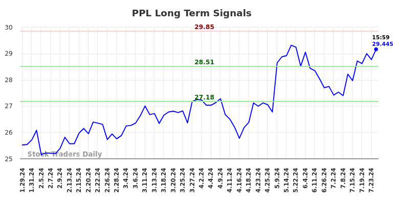 PPL Long Term Analysis for July 29 2024