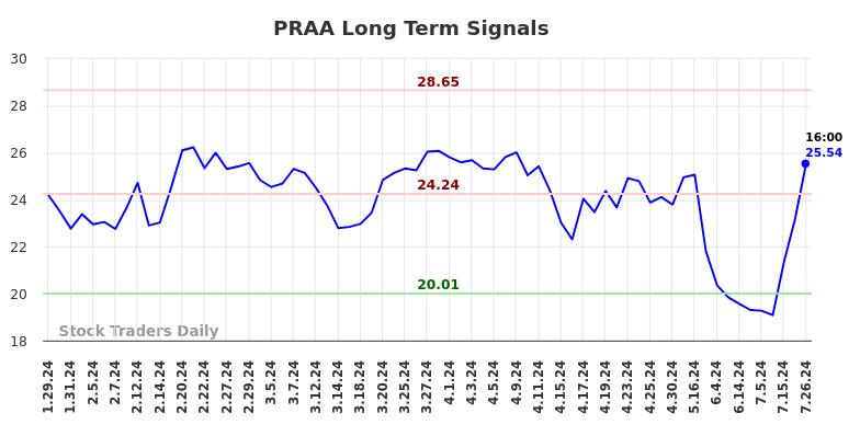 PRAA Long Term Analysis for July 29 2024