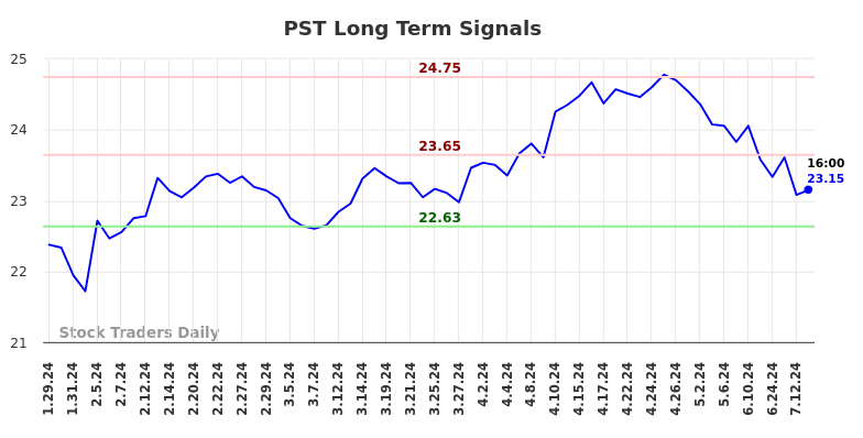 PST Long Term Analysis for July 29 2024