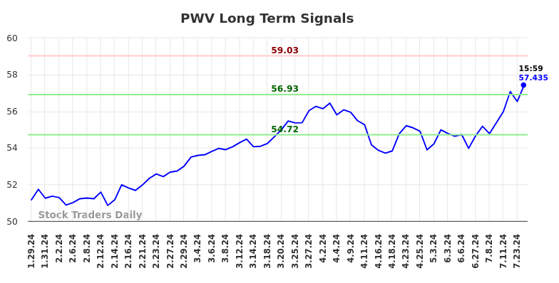 PWV Long Term Analysis for July 29 2024