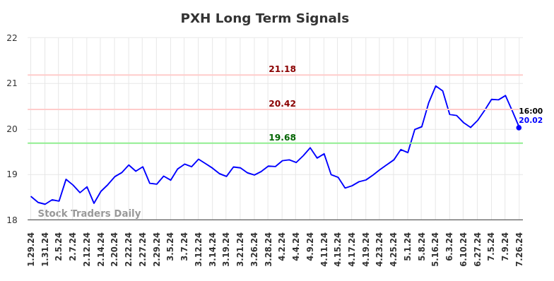 PXH Long Term Analysis for July 29 2024