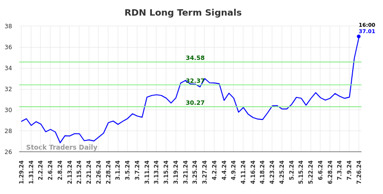 RDN Long Term Analysis for July 29 2024