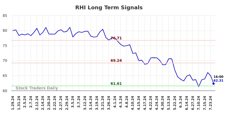 RHI Long Term Analysis for July 29 2024