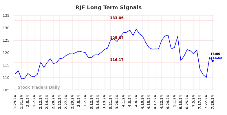 RJF Long Term Analysis for July 29 2024