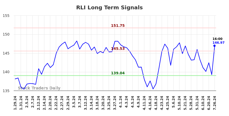 RLI Long Term Analysis for July 29 2024