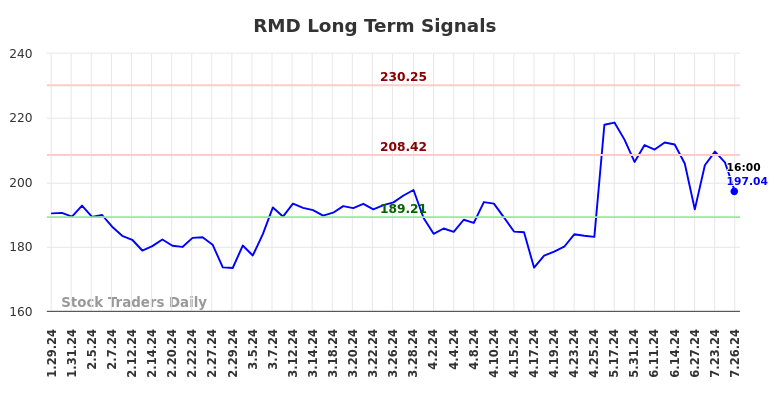 RMD Long Term Analysis for July 29 2024