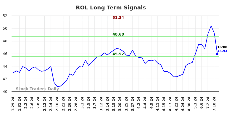 ROL Long Term Analysis for July 29 2024