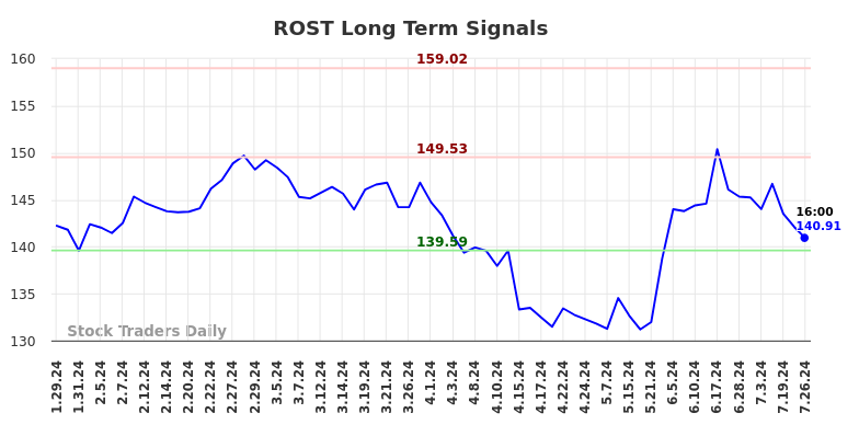 ROST Long Term Analysis for July 29 2024