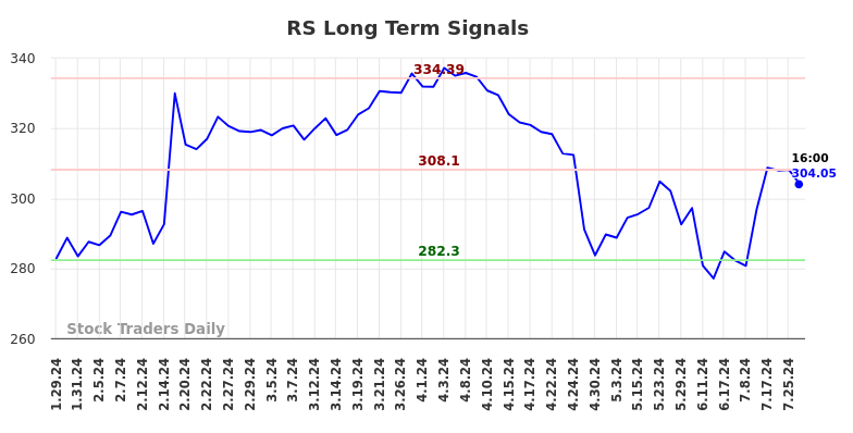 RS Long Term Analysis for July 29 2024