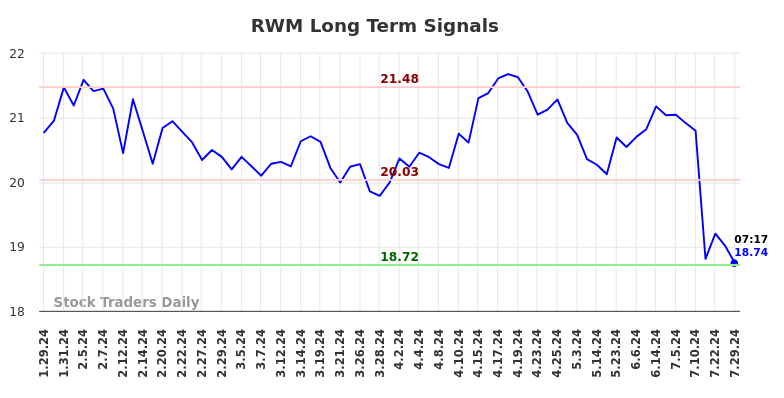 RWM Long Term Analysis for July 29 2024 RWM Long Term Analysis for July 29 2024