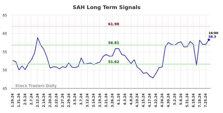 SAH Long Term Analysis for July 29 2024