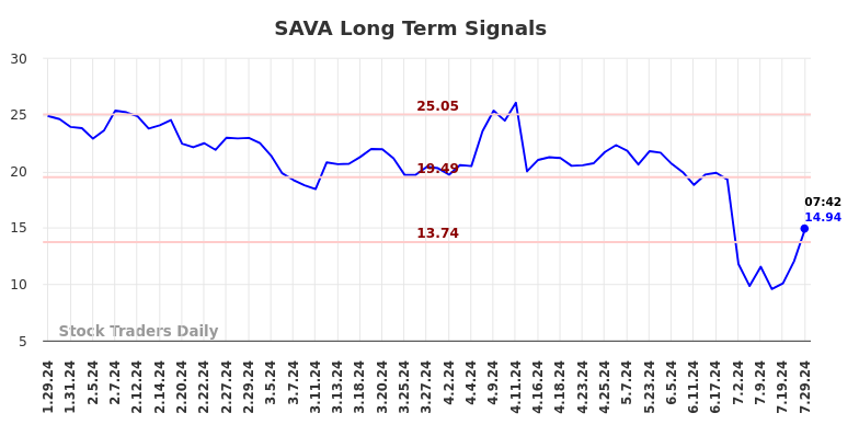 SAVA Long Term Analysis for July 29 2024 SAVA Long Term Analysis for July 29 2024