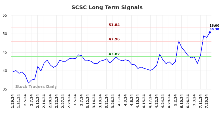 SCSC Long Term Analysis for July 29 2024