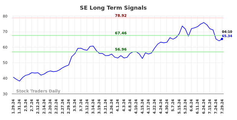 SE Long Term Analysis for July 29 2024