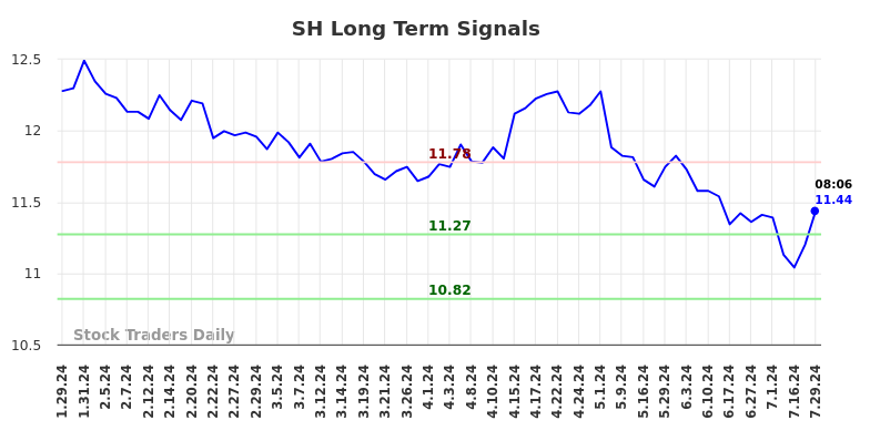 SH Long Term Analysis for July 29 2024