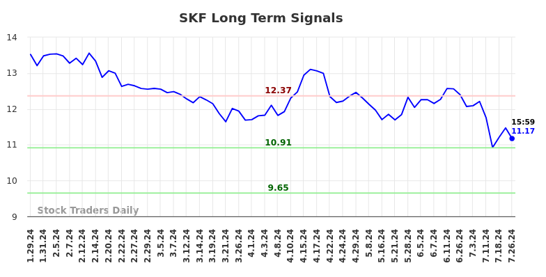 SKF Long Term Analysis for July 29 2024