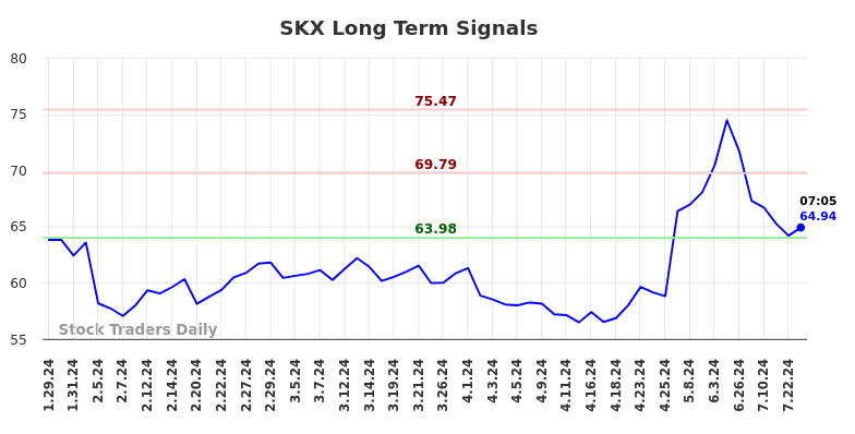 SKX Long Term Analysis for July 29 2024