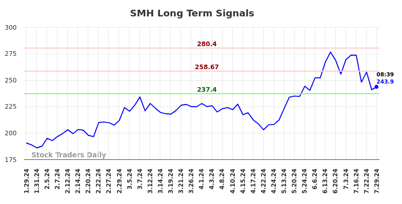 SMH Long Term Analysis for July 29 2024