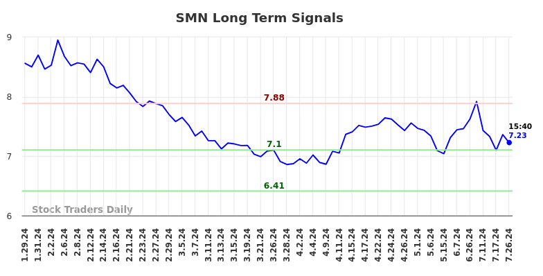 SMN Long Term Analysis for July 29 2024 SMN Long Term Analysis for July 29 2024