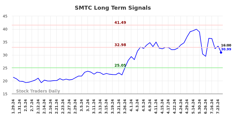 SMTC Long Term Analysis for July 29 2024