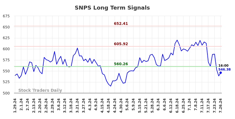 SNPS Long Term Analysis for July 29 2024