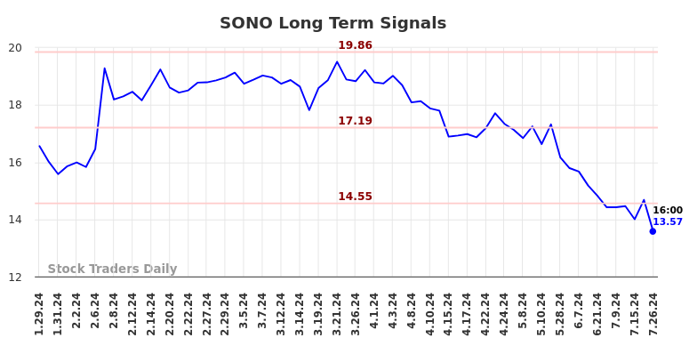 SONO Long Term Analysis for July 29 2024