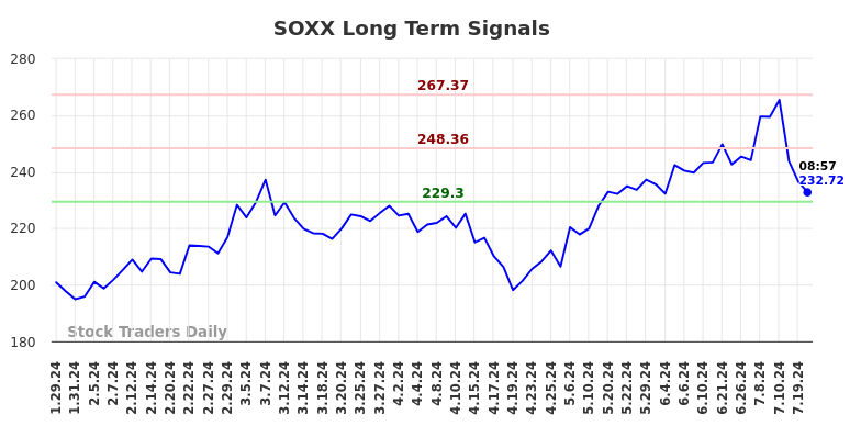 SOXX Long Term Analysis for July 29 2024