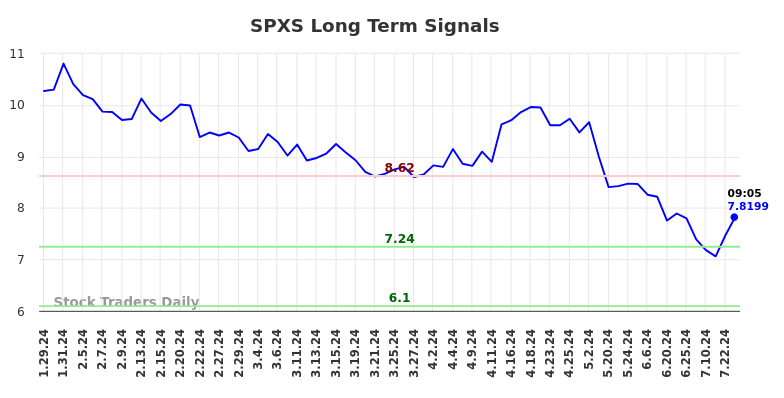 SPXS Long Term Analysis for July 29 2024