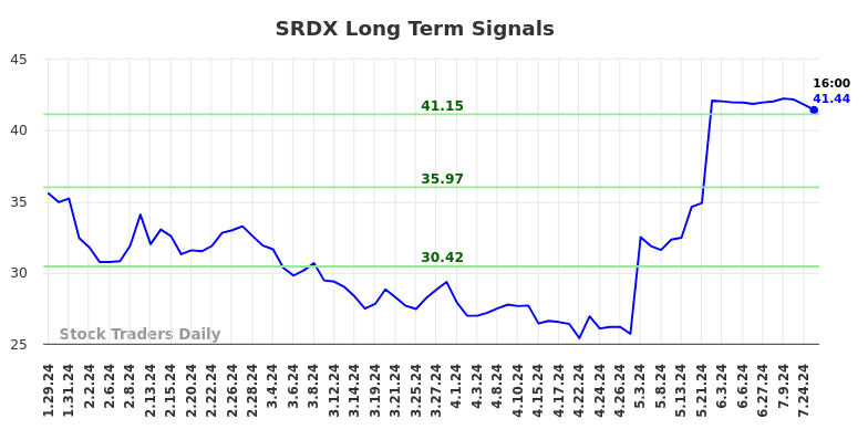 SRDX Long Term Analysis for July 29 2024