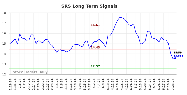 SRS Long Term Analysis for July 29 2024