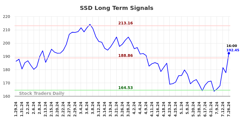 SSD Long Term Analysis for July 29 2024