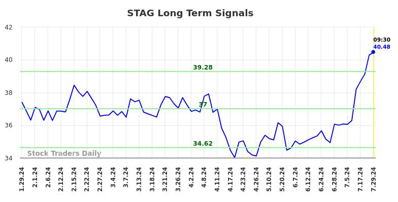 STAG Long Term Analysis for July 29 2024 STAG Long Term Analysis for July 29 2024