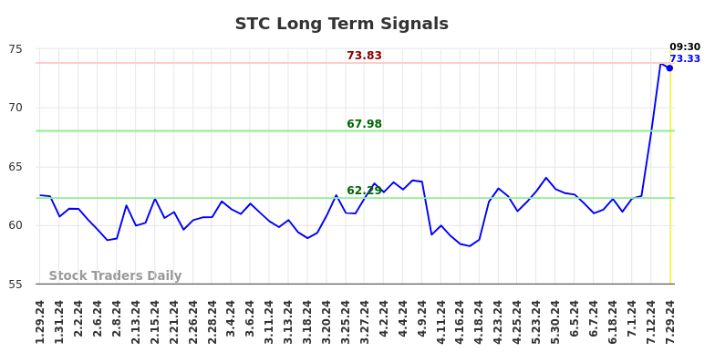 STC Long Term Analysis for July 29 2024