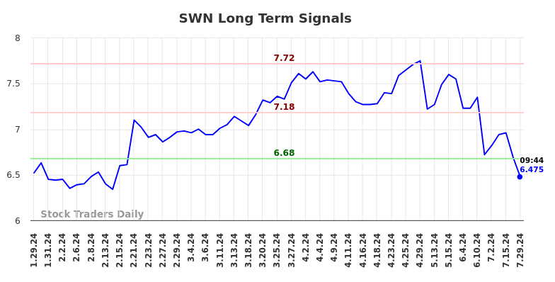 SWN Long Term Analysis for July 29 2024