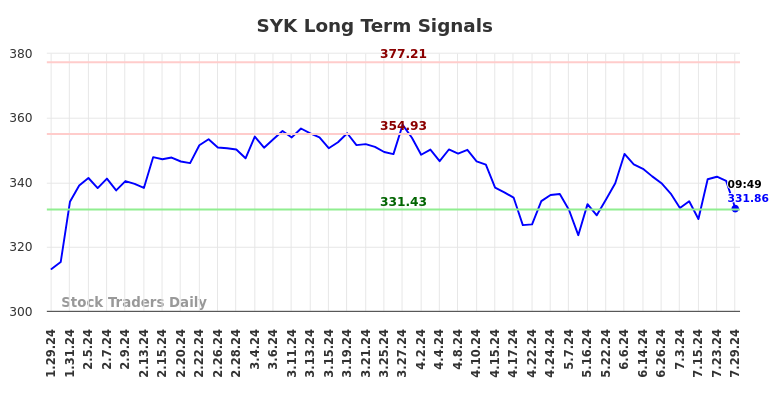 SYK Long Term Analysis for July 29 2024