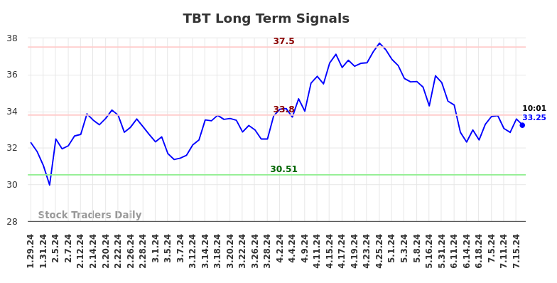 TBT Long Term Analysis for July 29 2024