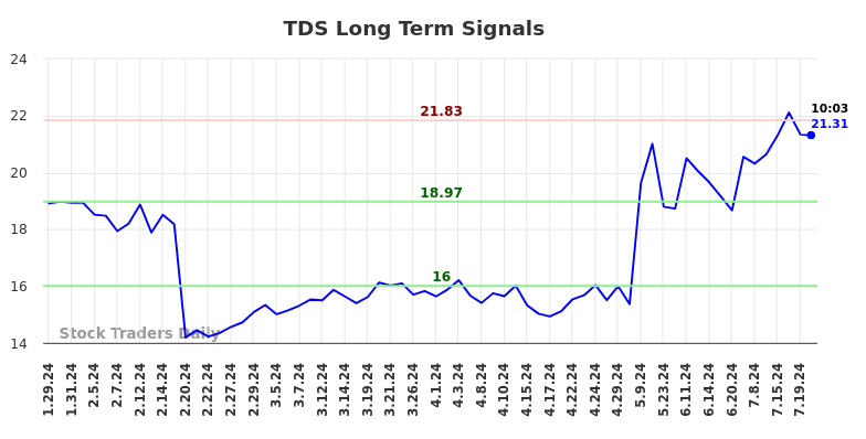 TDS Long Term Analysis for July 29 2024