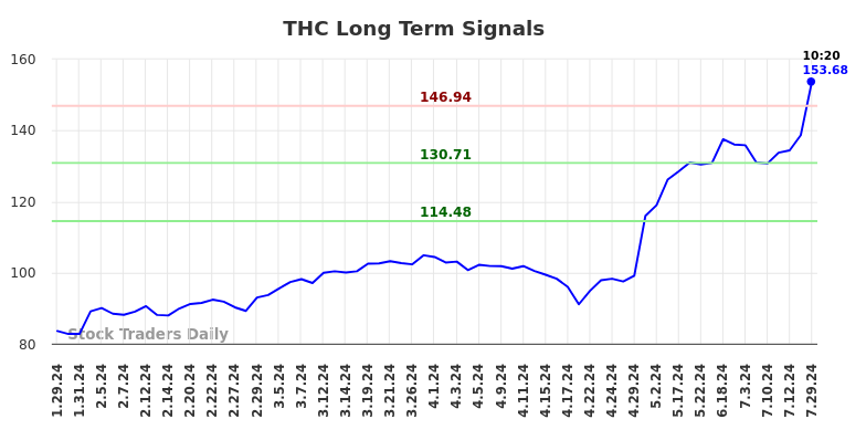 THC Long Term Analysis for July 29 2024