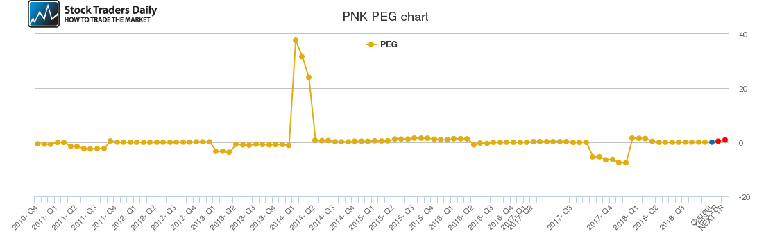 PNK PEG chart