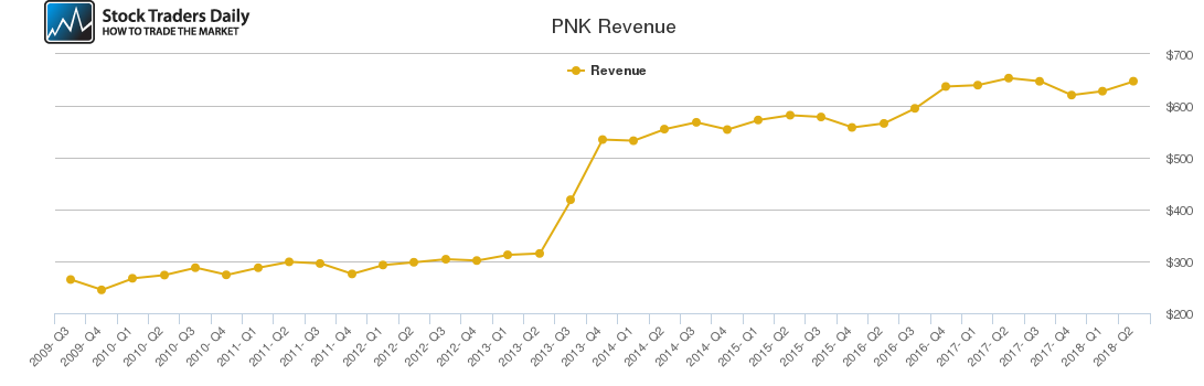 PNK Revenue chart