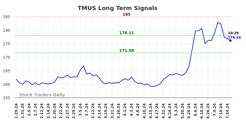 TMUS Long Term Analysis for July 29 2024